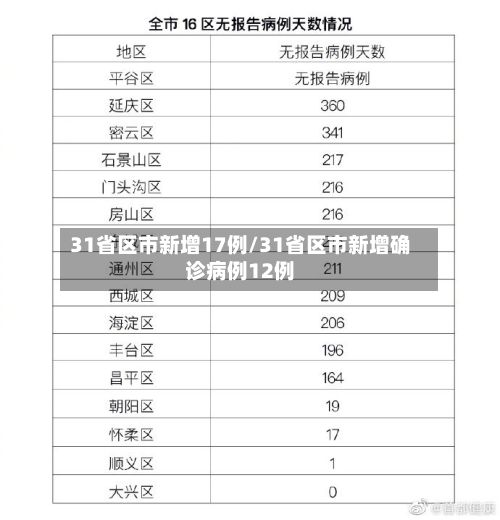 31省区市新增17例/31省区市新增确诊病例12例