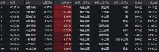 3900点拉锯战！美债变局点燃有色行情，黄金+锂业携手走强！CPO迎双重催化