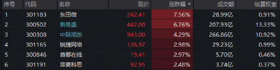 3900点拉锯战！美债变局点燃有色行情	，黄金+锂业携手走强！CPO迎双重催化
