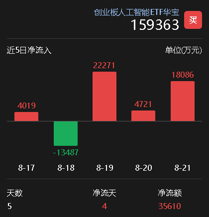 资金密集增持！创业板人工智能ETF连续3日吸金超4.5亿元