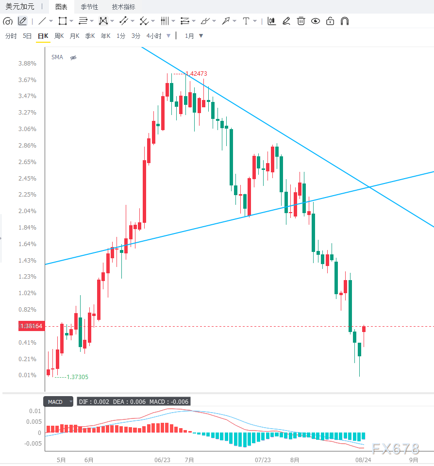 美国对加拿大商品加征50%关税	，贸易担忧情绪推升USD/CAD超跌反弹