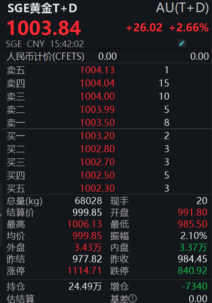 国内金价重回1000元大关，后市怎么走？