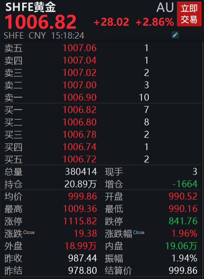 国内金价重回1000元大关，后市怎么走？
