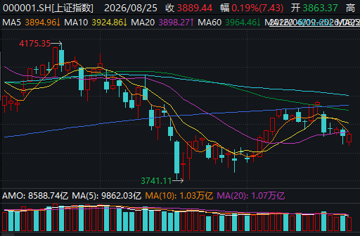成交缩至1.84万亿元，超4200只个股却逆势飘红！A股地量反弹能走多远？