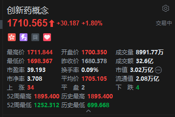 港股生物医药股大涨	，康希诺生物涨逾18%