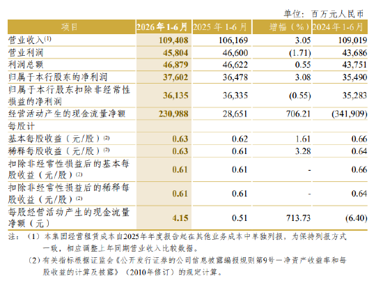 中信银行：2026年上半年净利润376.02亿元，同比增长3.08%
