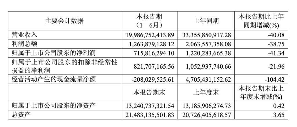 金价波动冲击黄金珠宝业，老凤祥二季度净利跌超七成