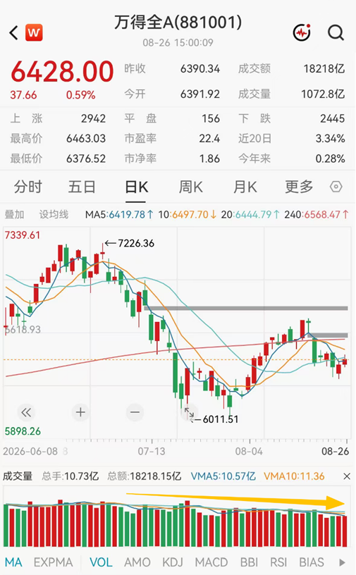 ETF日报：市场成交额或已现阶段性低点	，进一步下行空间或有限