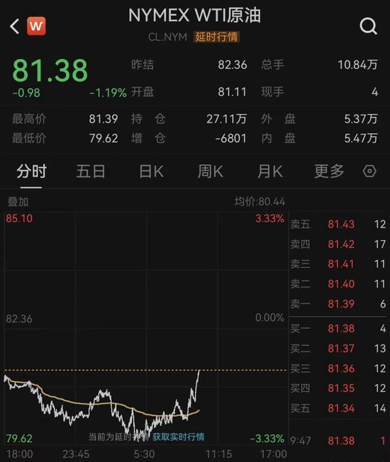 重要通胀数据发布	，美联储9月加息概率提升！美股下挫，原油短线拉升