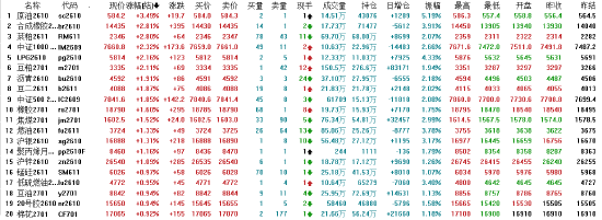 午评：国内期货主力合约涨多跌少 原油涨超3%