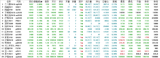 午评：国内期货主力合约涨多跌少 原油涨超3%