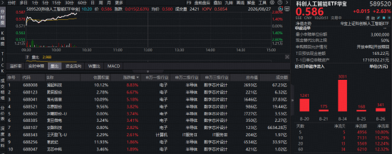 国产算力迎利好！智谱上线新模型+千亿项目落地，科创人工智能ETF华宝（589520）一键卡位国产AI核心赛道