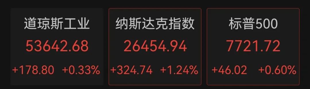 美股全线上涨，软件巨头涨超21%
