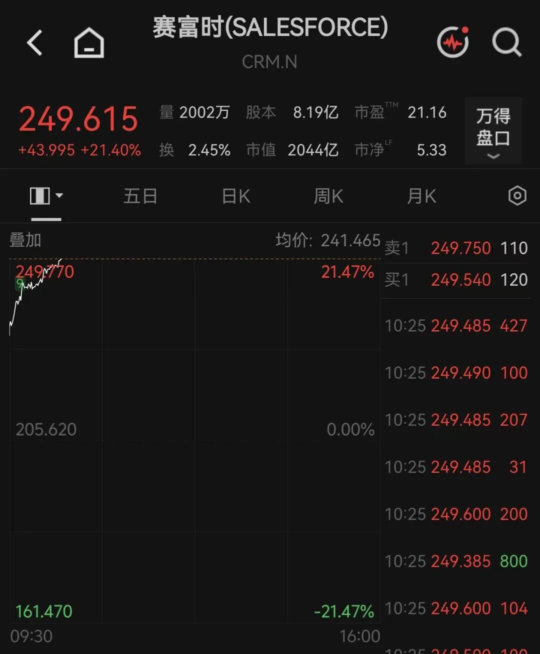 美股全线上涨	，软件巨头涨超21%