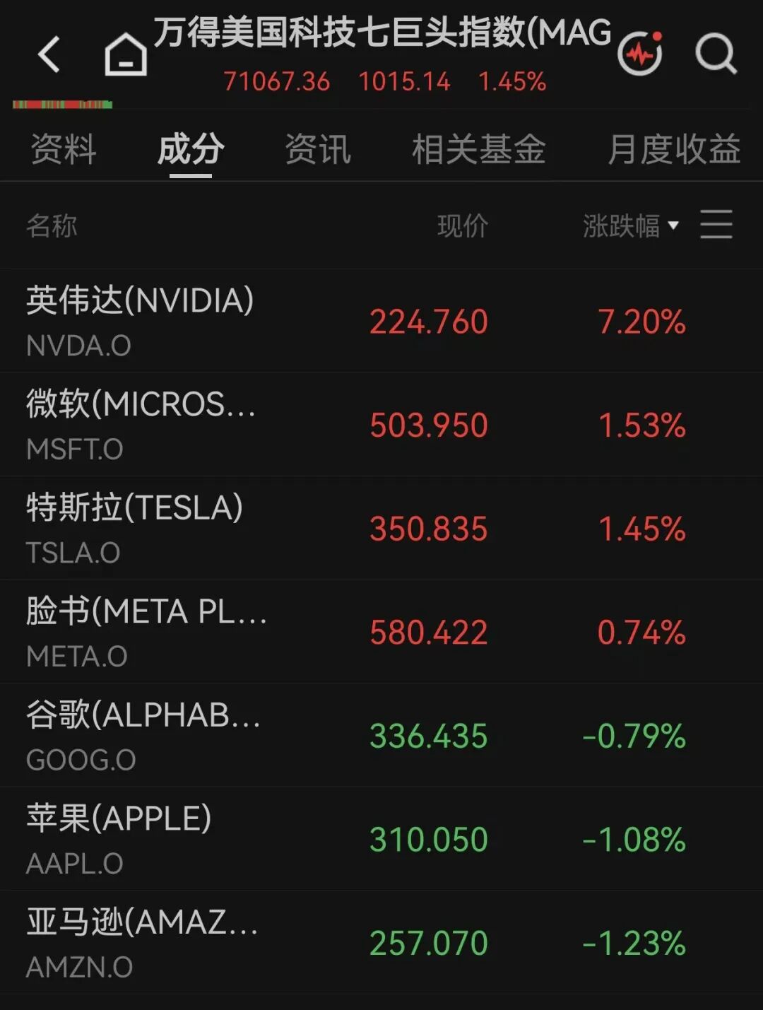 美股全线上涨	，软件巨头涨超21%