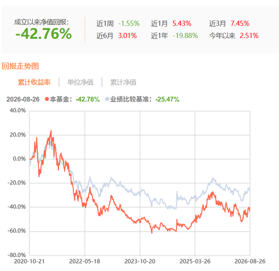违背监管精神：广发基金产品6年亏掉42%	，收了2.2亿管理费