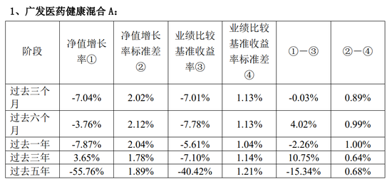 违背监管精神：广发基金产品6年亏掉42%	，收了2.2亿管理费