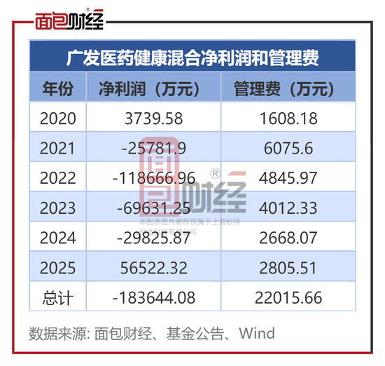 违背监管精神：广发基金产品6年亏掉42%，收了2.2亿管理费