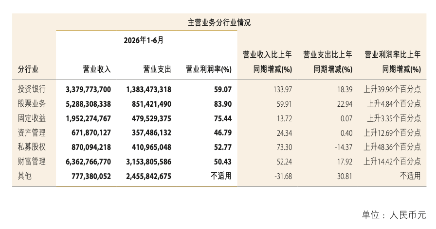 中金公司中期业绩创历史最佳，“三合一”能赚多少？