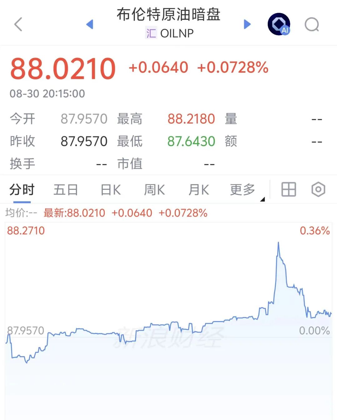 国际油价暗盘直线拉升	，比特币涨破7.8万美元，伊朗副外长：未经协调任何船只无法通过霍尔木兹海峡