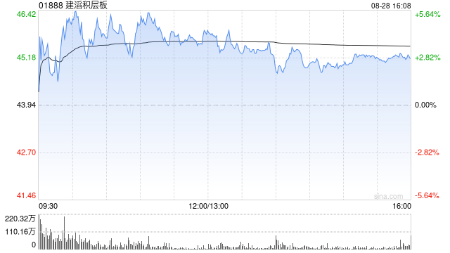 建滔积层板获Kingboard Investments Limited增持100万股 每股作价约43.17港元