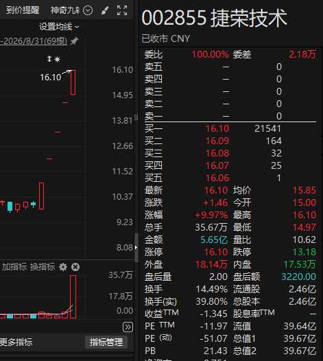 “折叠屏概念	”、“AI液冷概念”？5连板牛股，紧急提示！