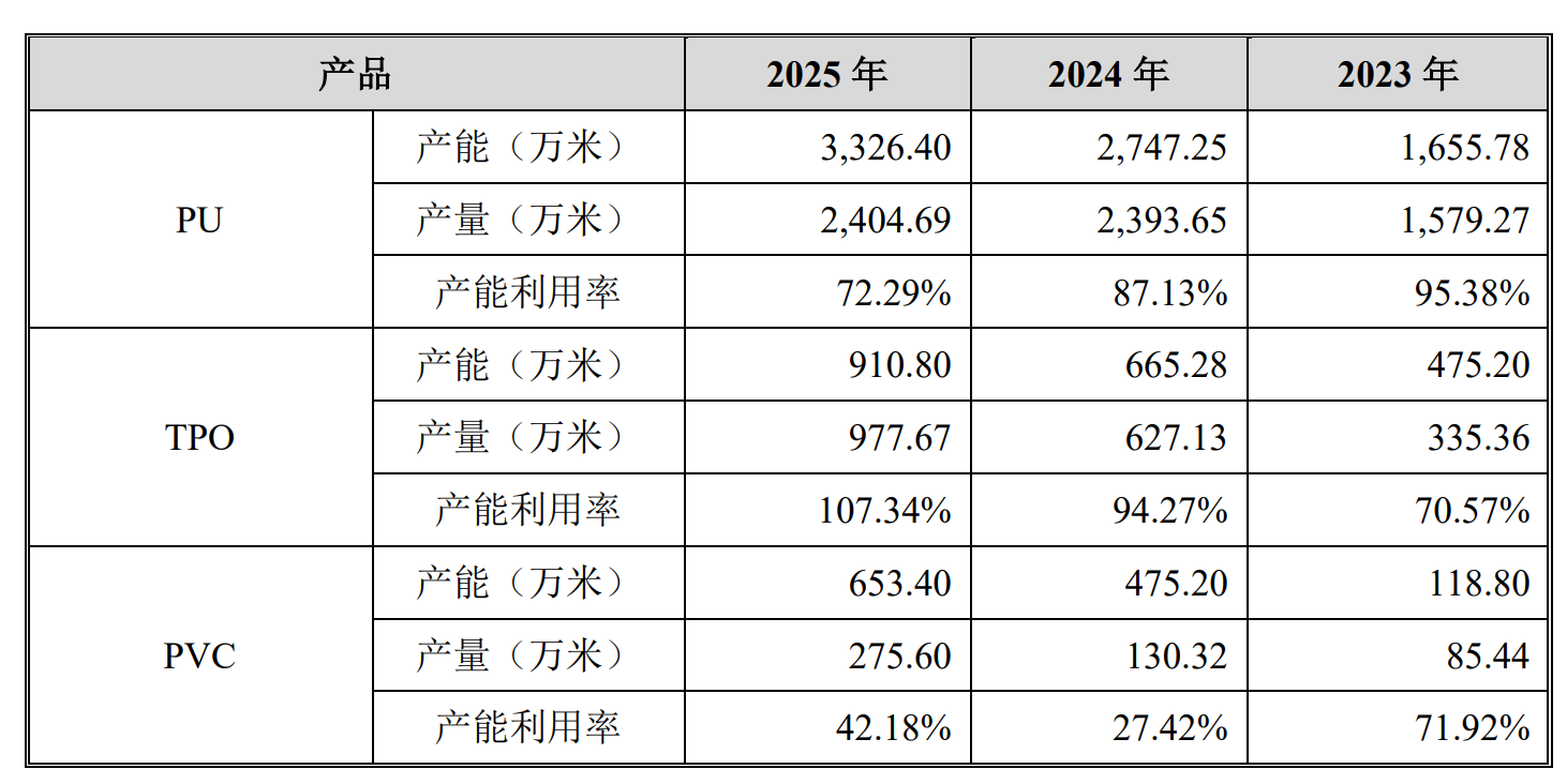 产能利用率下滑，瑞高新材缘何还要扩产？