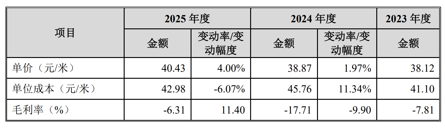 产能利用率下滑，瑞高新材缘何还要扩产？
