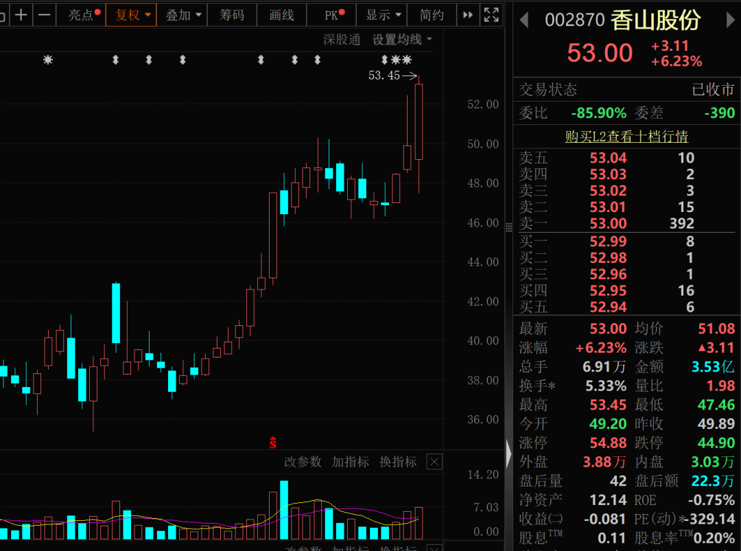 002870，拟收购AI资产！最高上涨10000元/吨，染料龙头	，宣布提价（附股）