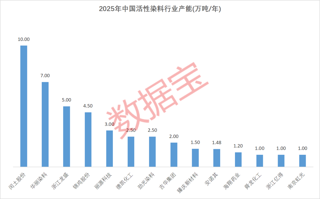 002870，拟收购AI资产！最高上涨10000元/吨	，染料龙头，宣布提价（附股）