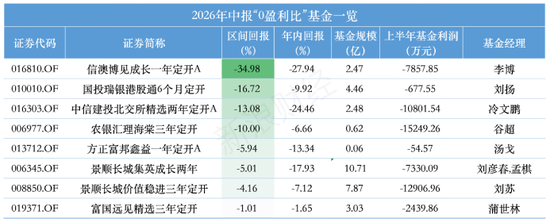 全散户与全机构白玩	，信澳达亚基金与国投瑞银基金定开基金齐现“零盈利	”，持仓双双浮亏
