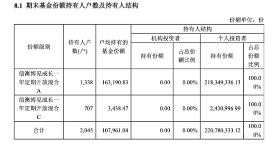 全散户与全机构白玩，信澳达亚基金与国投瑞银基金定开基金齐现“零盈利”	，持仓双双浮亏