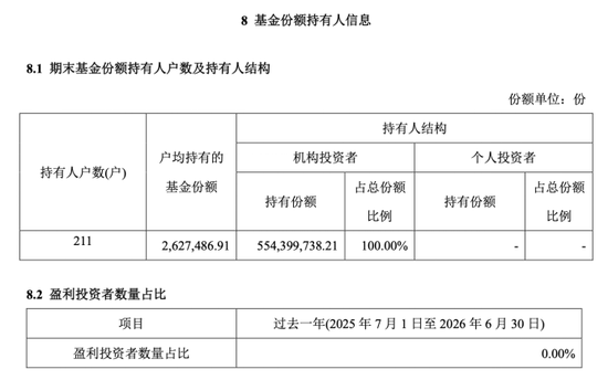 全散户与全机构白玩	，信澳达亚基金与国投瑞银基金定开基金齐现“零盈利”，持仓双双浮亏