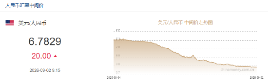 人民币兑美元中间价报6.7829，下调20点