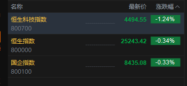 港股三大指数开盘下挫，恒生科技指数跌幅扩大逾1%
