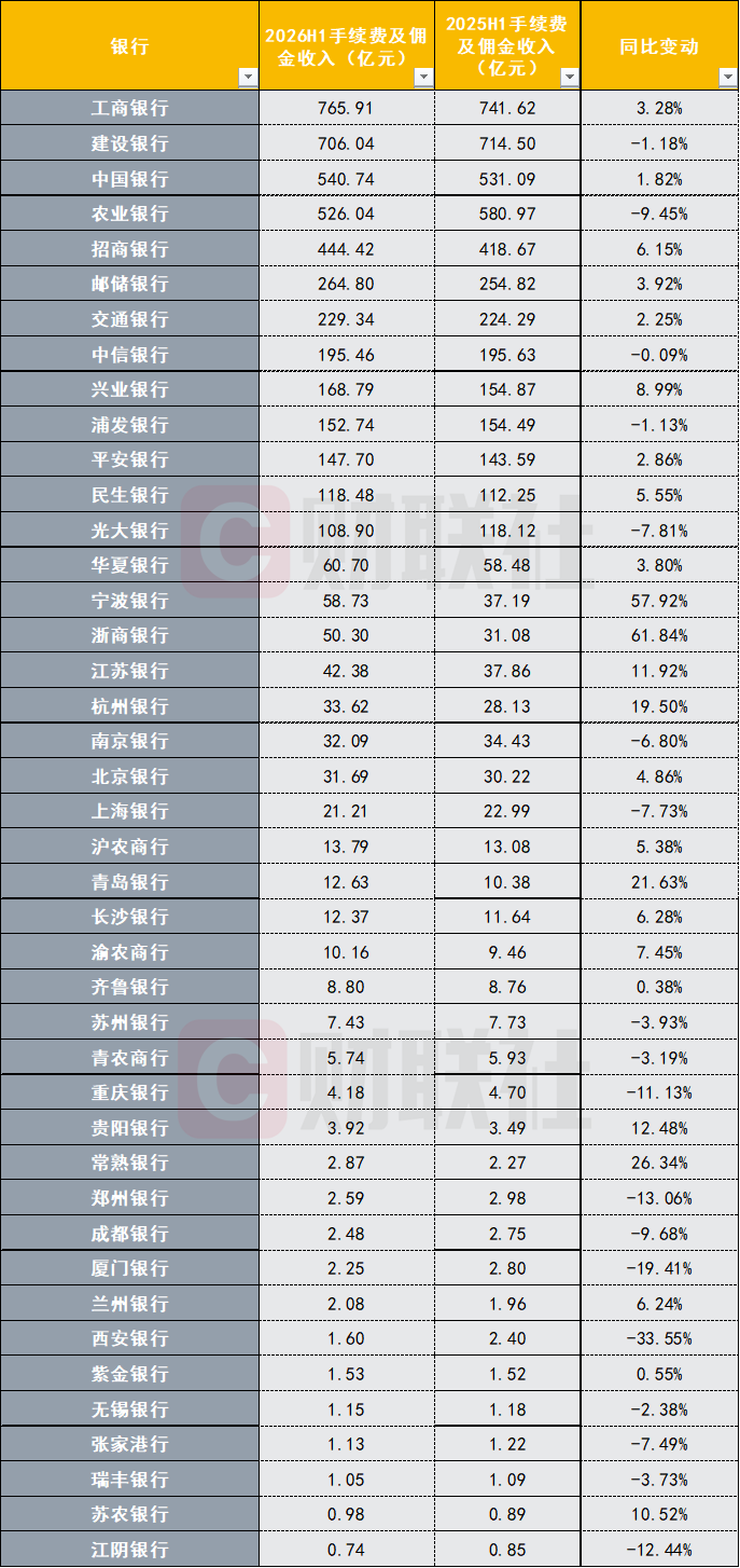 42家上市银行中报财富管理大考，工行以765.91亿元手续费收入规模领跑，代理业务成胜负手