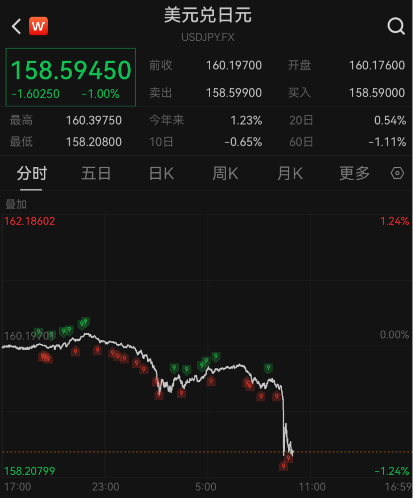 深夜！美元	，直线大跳水！美联储重磅发声！股债汇集体异动