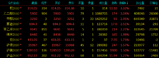 开盘|国内期货主力合约涨跌不一，集运欧线跌超4%
