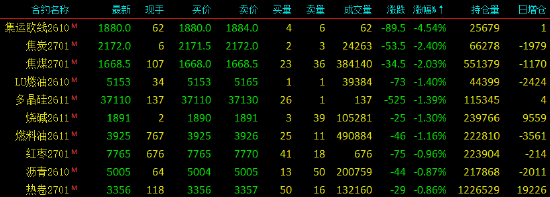 开盘|国内期货主力合约涨跌不一，集运欧线跌超4%